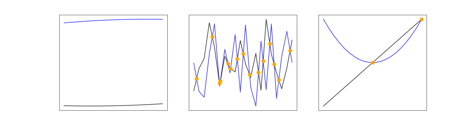 Figure 1. Three exampels of identifying crossing points between two curves. The orange discs indicate the crossing points.