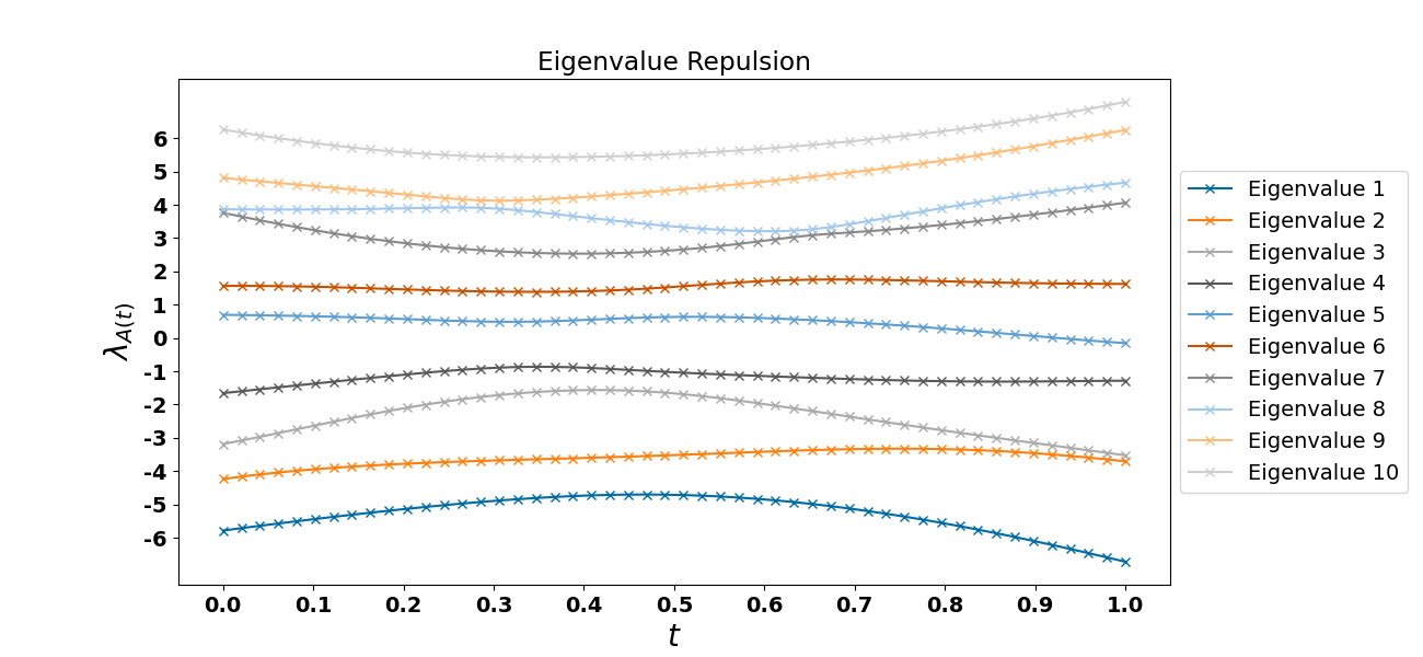 Figure 2. Eigenvalue level repulsion. Notice that as we move from $t=0$ to $t=1$ the eigenvalues of matrix ${\bf A}$ morph to those of ${\bf B}$ and at any instance matrix ${\bf A}$ has $10$ eigenvalues (see the dimension of the matrix ${\bf A}$ in the code snippet below, which is $10$).