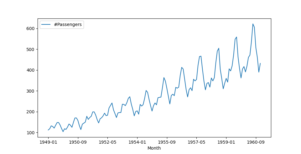 Figure 1. An example of a time series showing the number of air passengers per month.